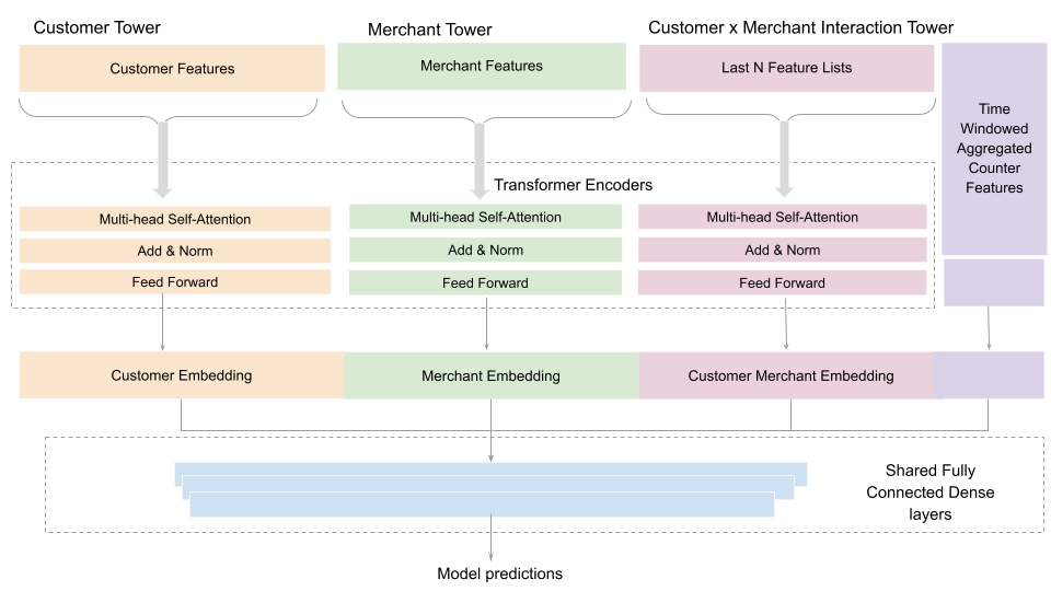 Figure 3. V3 Model Architecture (introduces time windowed aggregated customer merchant interaction features to capture evolving user preferences)