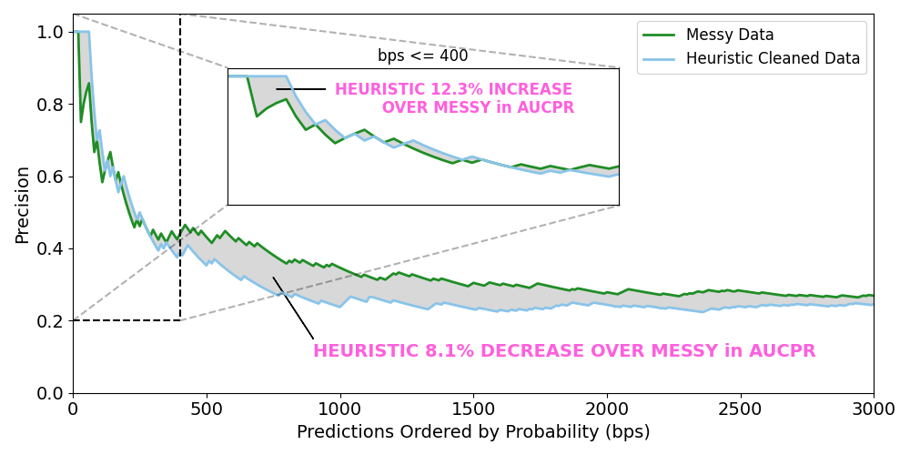 Figure 1: ATO model trained using heuristic cleaned data shows a 12.3% increase in AUCPR for the top 400 bps of our subset of transactions over 2 weeks, but an 8.1% decrease for the entire subset of transactions.