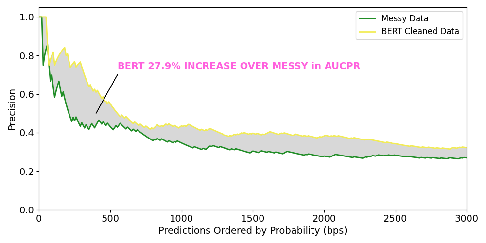 Figure 2: ATO model trained using BERT cleaned data shows a 27.9% increase in AUCPR for the top N predictions over 2 weeks.