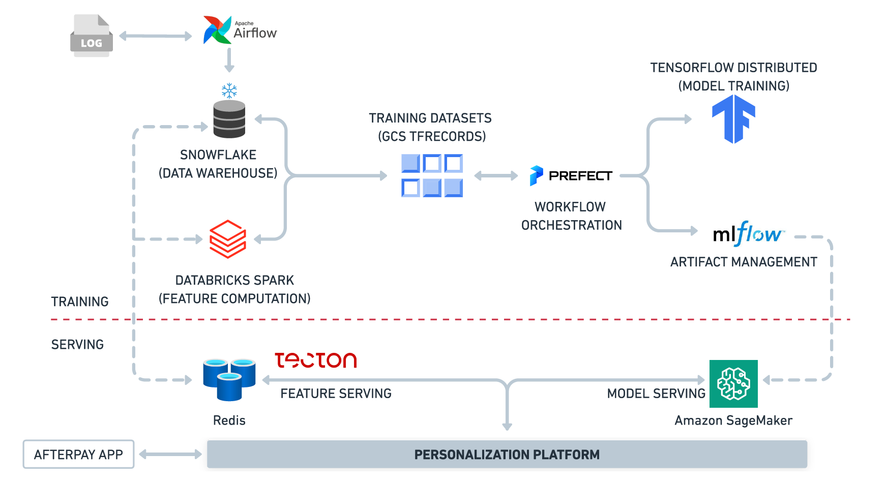 Training and Serving Infrastructure