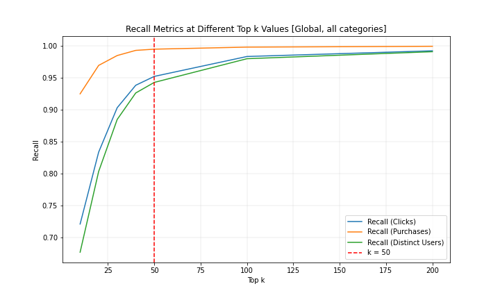 <Recall Metrics>